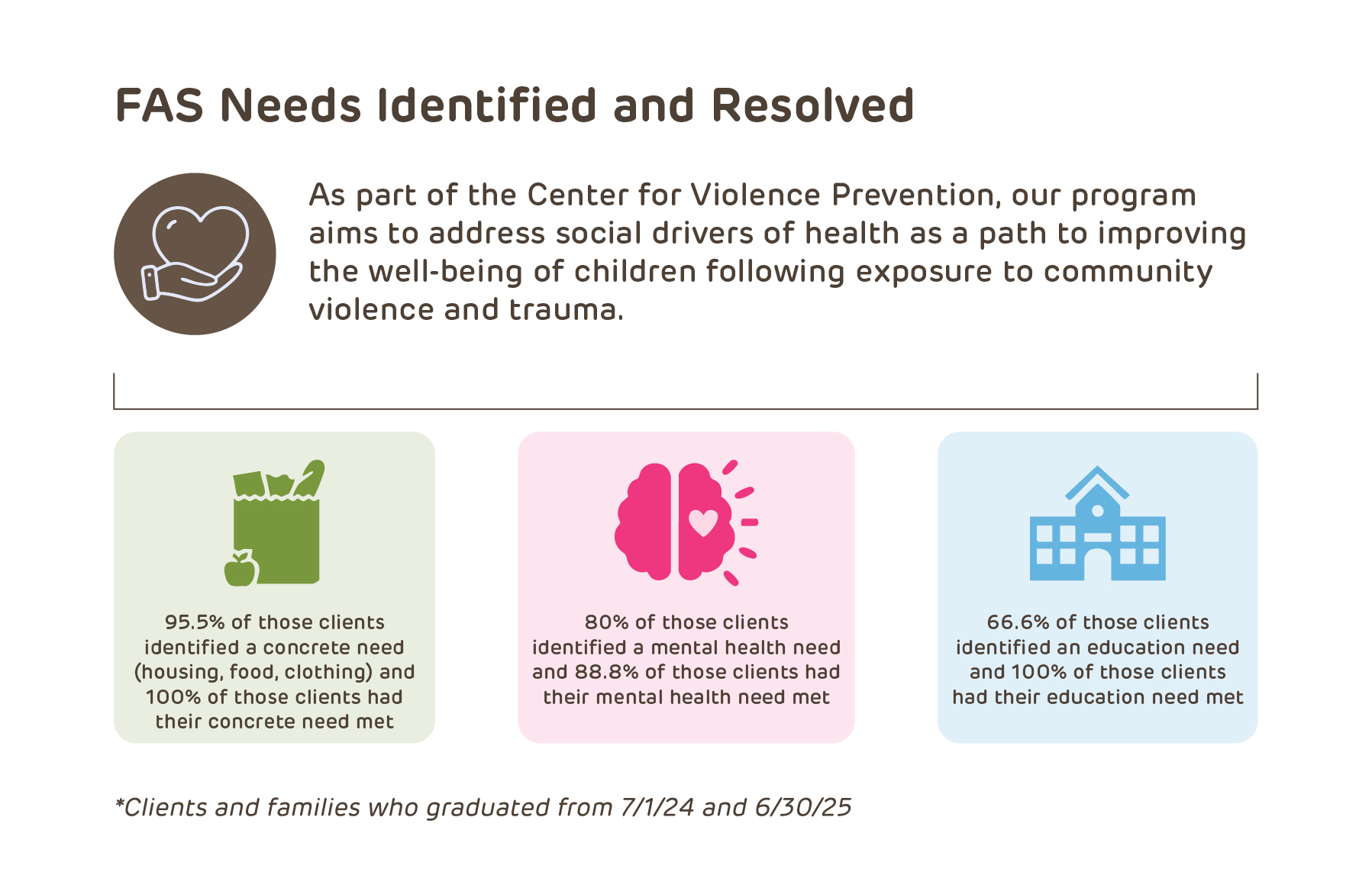 CHOP Family Advocacy and Support Program