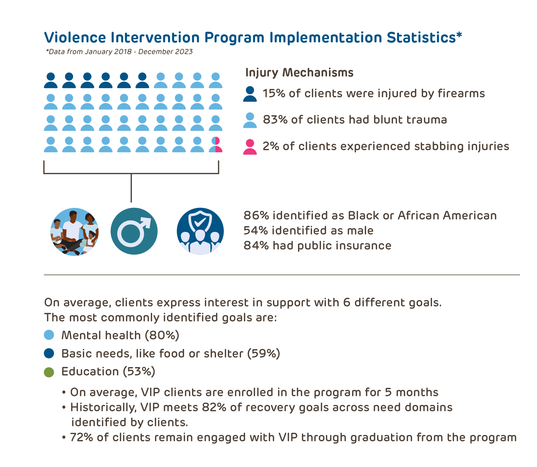 CHOP VIP Implementation Stats